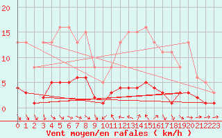 Courbe de la force du vent pour Lans-en-Vercors (38)