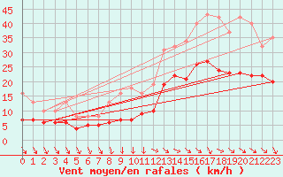 Courbe de la force du vent pour Saint-Georges-d