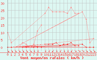 Courbe de la force du vent pour Anse (69)