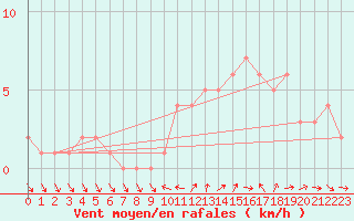 Courbe de la force du vent pour Sanary-sur-Mer (83)