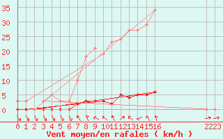 Courbe de la force du vent pour Lhospitalet (46)