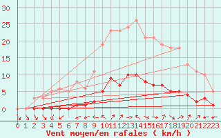 Courbe de la force du vent pour Petiville (76)