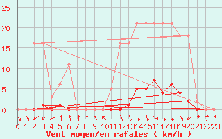 Courbe de la force du vent pour Pinsot (38)