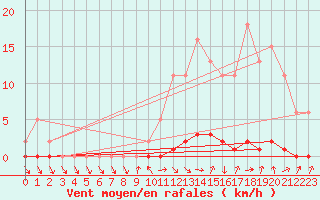 Courbe de la force du vent pour Nris-les-Bains (03)