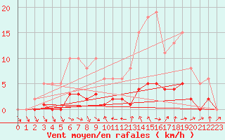 Courbe de la force du vent pour Saint-Igneuc (22)