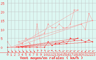 Courbe de la force du vent pour Trelly (50)