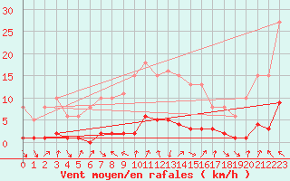 Courbe de la force du vent pour Voiron (38)