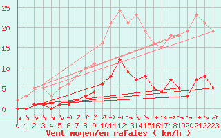 Courbe de la force du vent pour Trelly (50)