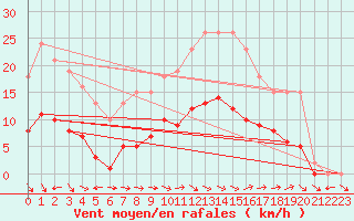 Courbe de la force du vent pour Valleroy (54)