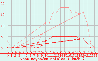 Courbe de la force du vent pour Bouligny (55)