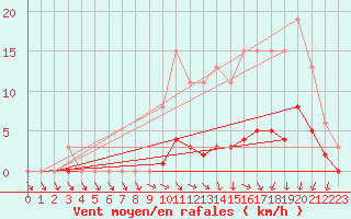 Courbe de la force du vent pour Hd-Bazouges (35)