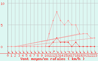 Courbe de la force du vent pour Sisteron (04)