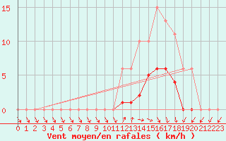 Courbe de la force du vent pour Cernay (86)