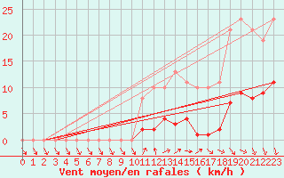 Courbe de la force du vent pour Donnemarie-Dontilly (77)