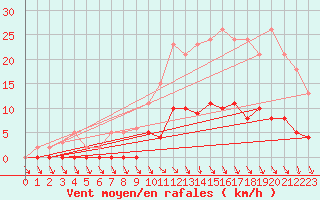 Courbe de la force du vent pour Trelly (50)
