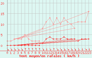 Courbe de la force du vent pour Charleville-Mzires / Mohon (08)