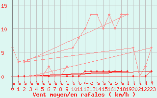 Courbe de la force du vent pour Nris-les-Bains (03)