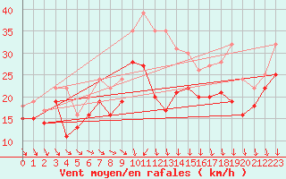 Courbe de la force du vent pour Kotka Haapasaari