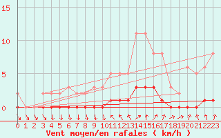 Courbe de la force du vent pour Clermont de l