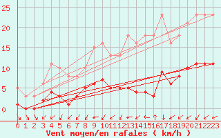 Courbe de la force du vent pour Gurande (44)