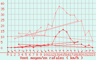 Courbe de la force du vent pour Le Luc (83)