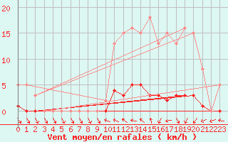 Courbe de la force du vent pour Mouilleron-le-Captif (85)