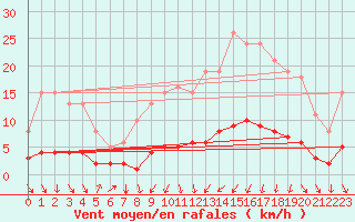 Courbe de la force du vent pour Varennes-le-Grand (71)