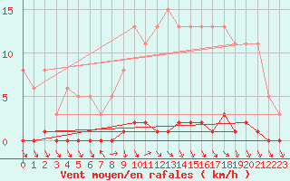 Courbe de la force du vent pour Herbault (41)