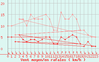 Courbe de la force du vent pour Als (30)