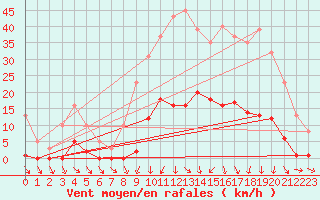 Courbe de la force du vent pour Vias (34)