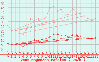 Courbe de la force du vent pour Saint-Cyprien (66)