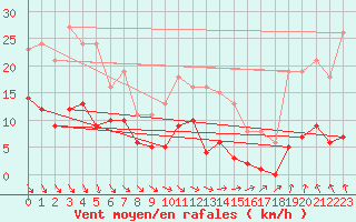 Courbe de la force du vent pour Valleroy (54)