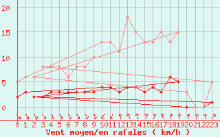 Courbe de la force du vent pour Als (30)