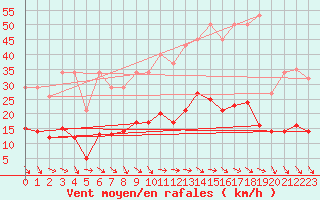 Courbe de la force du vent pour Trelly (50)