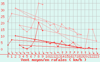 Courbe de la force du vent pour Roujan (34)