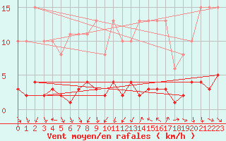 Courbe de la force du vent pour Vence (06)