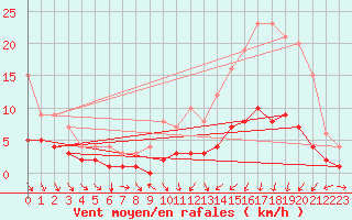 Courbe de la force du vent pour Saint-Philbert-sur-Risle (Le Rossignol) (27)