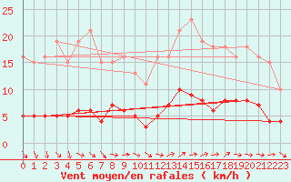 Courbe de la force du vent pour Boulaide (Lux)