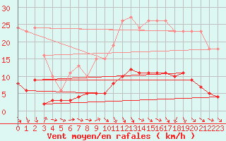 Courbe de la force du vent pour Beaucroissant (38)