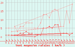 Courbe de la force du vent pour Xert / Chert (Esp)