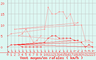 Courbe de la force du vent pour Amiens - Dury (80)
