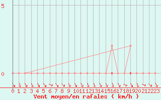 Courbe de la force du vent pour Bonnecombe - Les Salces (48)