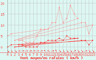 Courbe de la force du vent pour Lhospitalet (46)