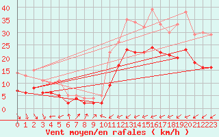 Courbe de la force du vent pour Moyen (Be)