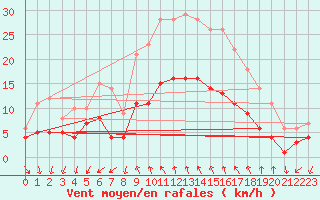 Courbe de la force du vent pour Vinars