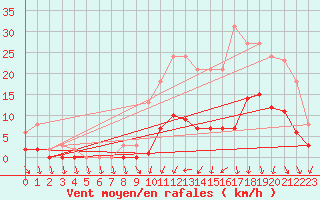 Courbe de la force du vent pour Hd-Bazouges (35)