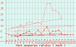 Courbe de la force du vent pour Fains-Veel (55)