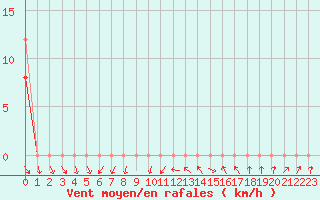 Courbe de la force du vent pour Recoules de Fumas (48)