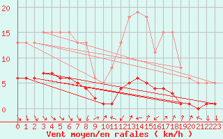 Courbe de la force du vent pour Vence (06)