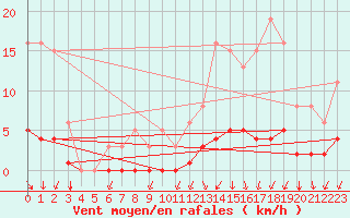 Courbe de la force du vent pour Besn (44)